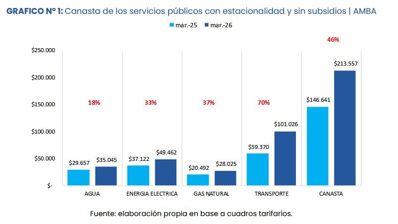 La canasta de servicios públicos en AMBA subió 50% en un año