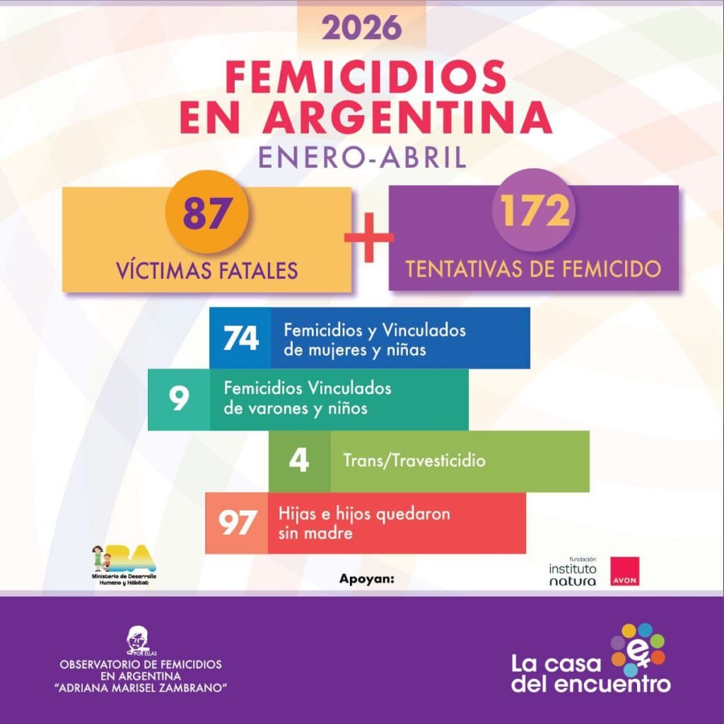 Alarma por la violencia de género en Argentina: 87 víctimas fatales en cuatro meses
