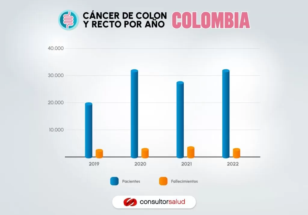Cáncer de colon: 145 mil nuevos casos en Latinoamérica durante 2022