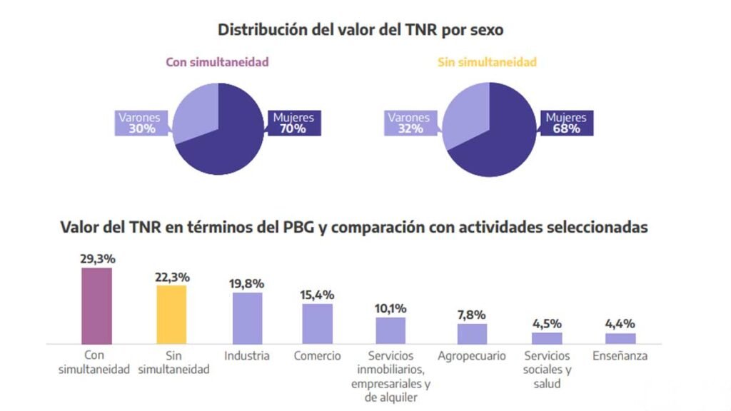 Las mujeres aportan el 70% del valor económico total del TNR en la Provincia